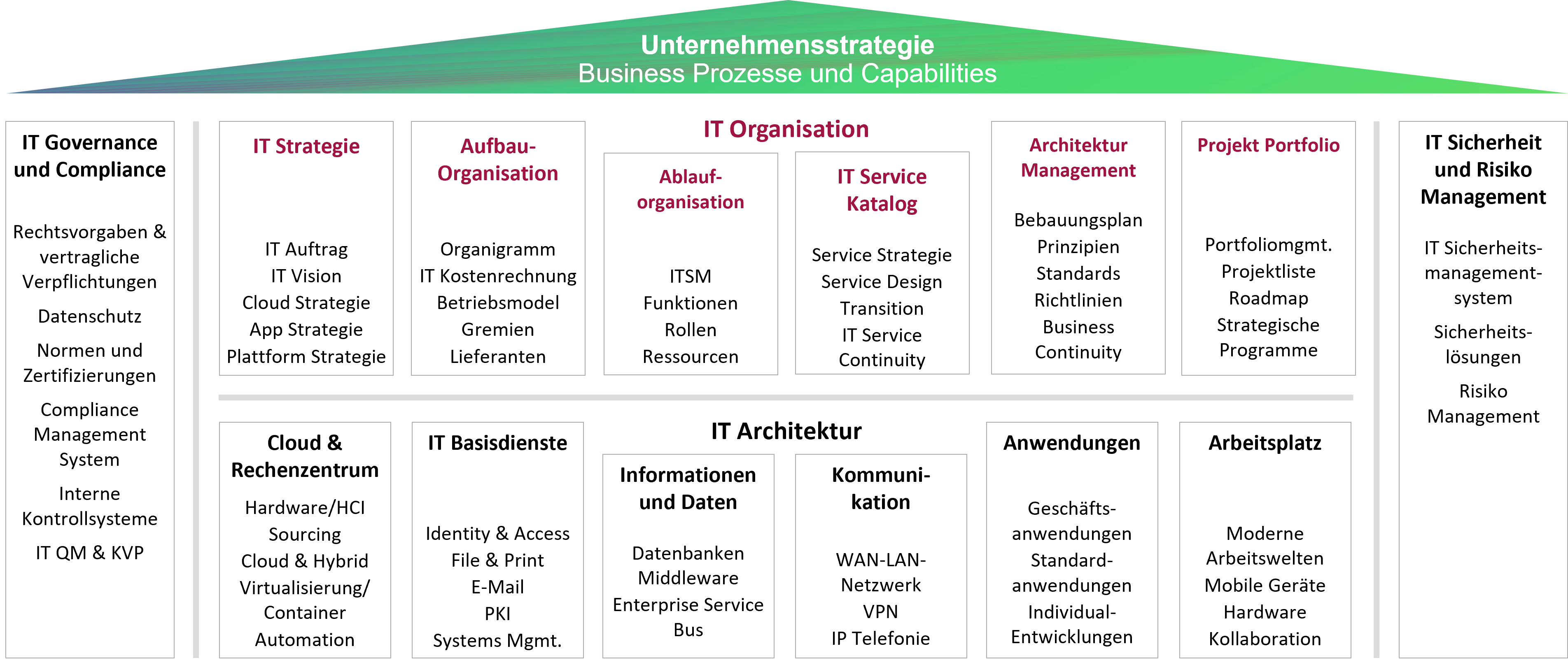 Unternehmensstrategie IT Beratungsfelder 