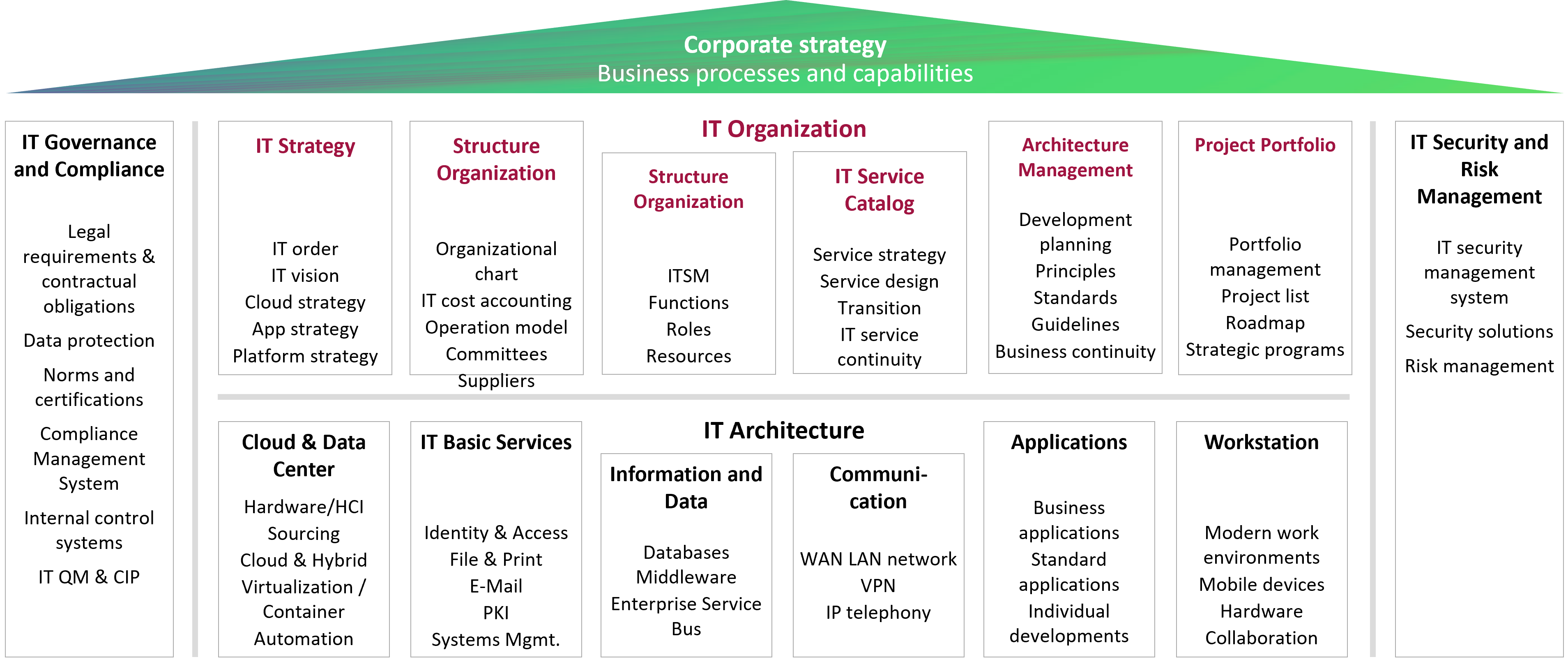 Consultancy fields for IT Services at msg