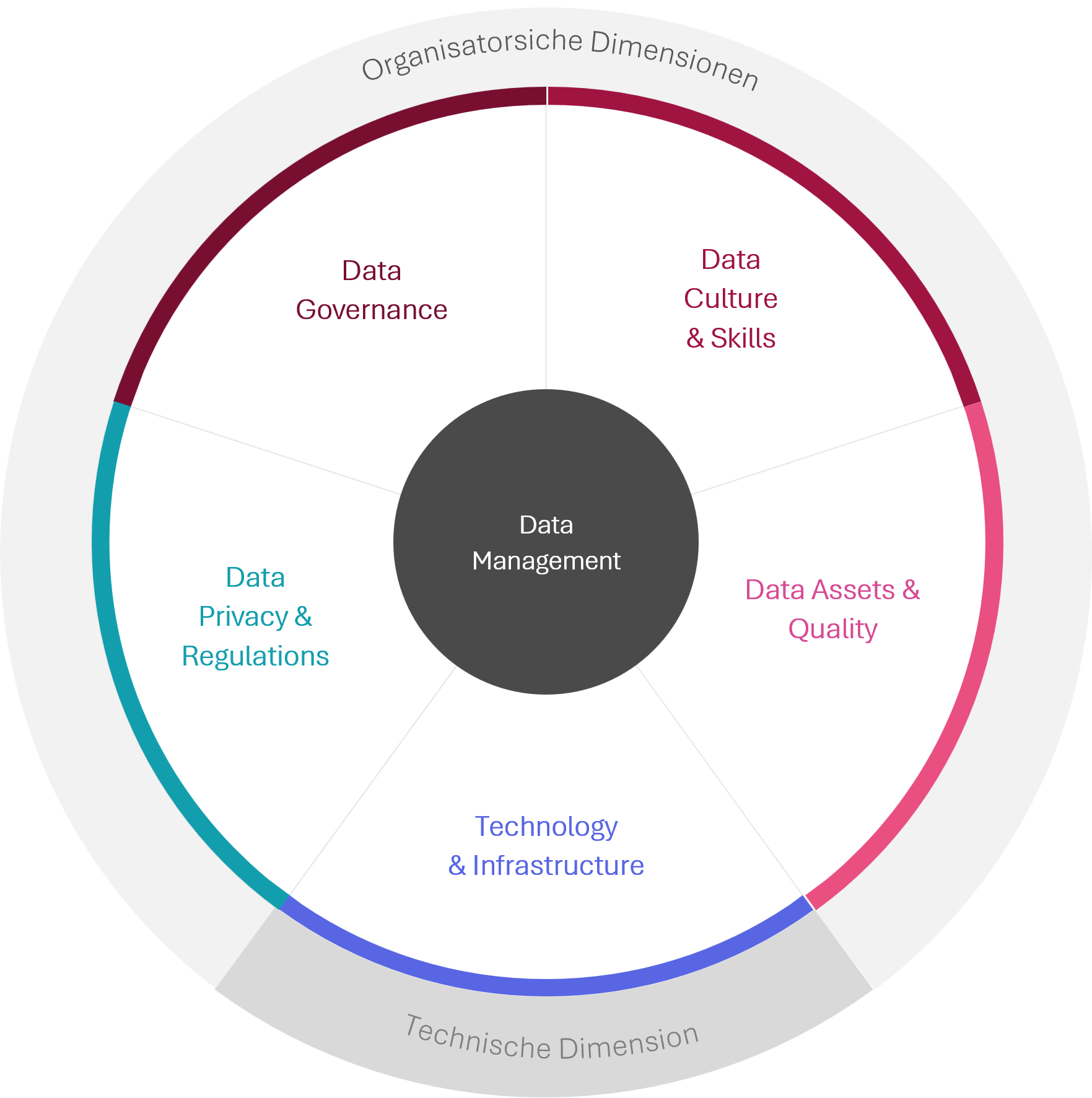 Data Management Dimension