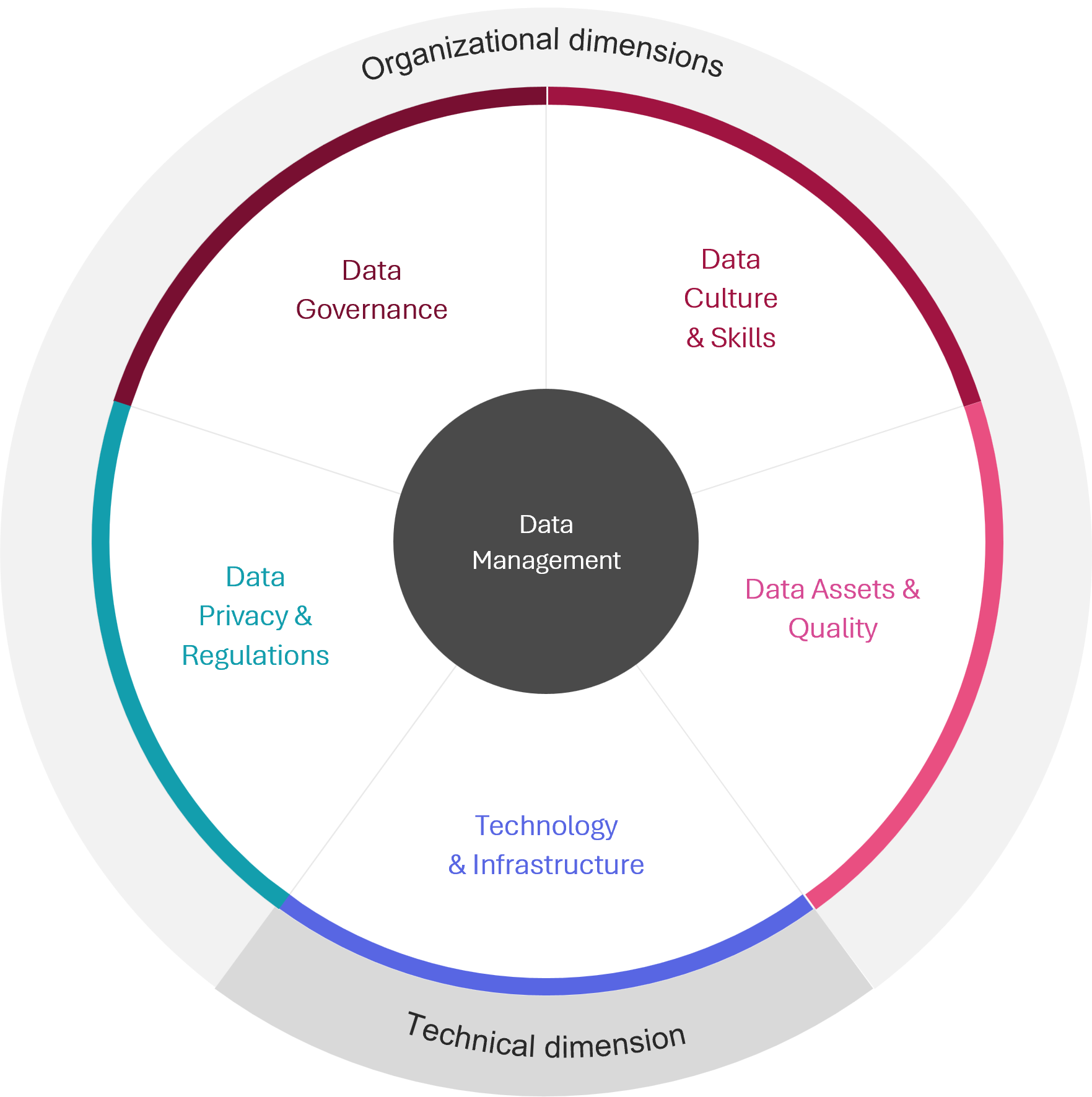 Data Management Dimension