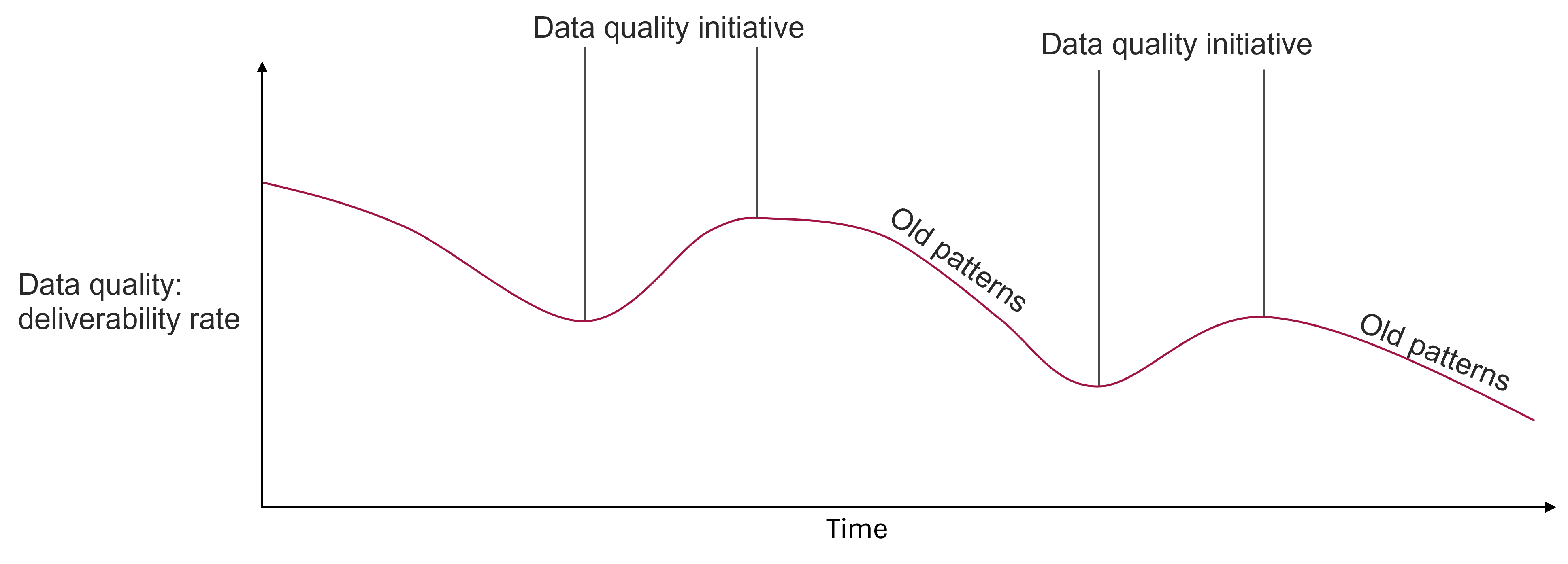 Data quality Grafik