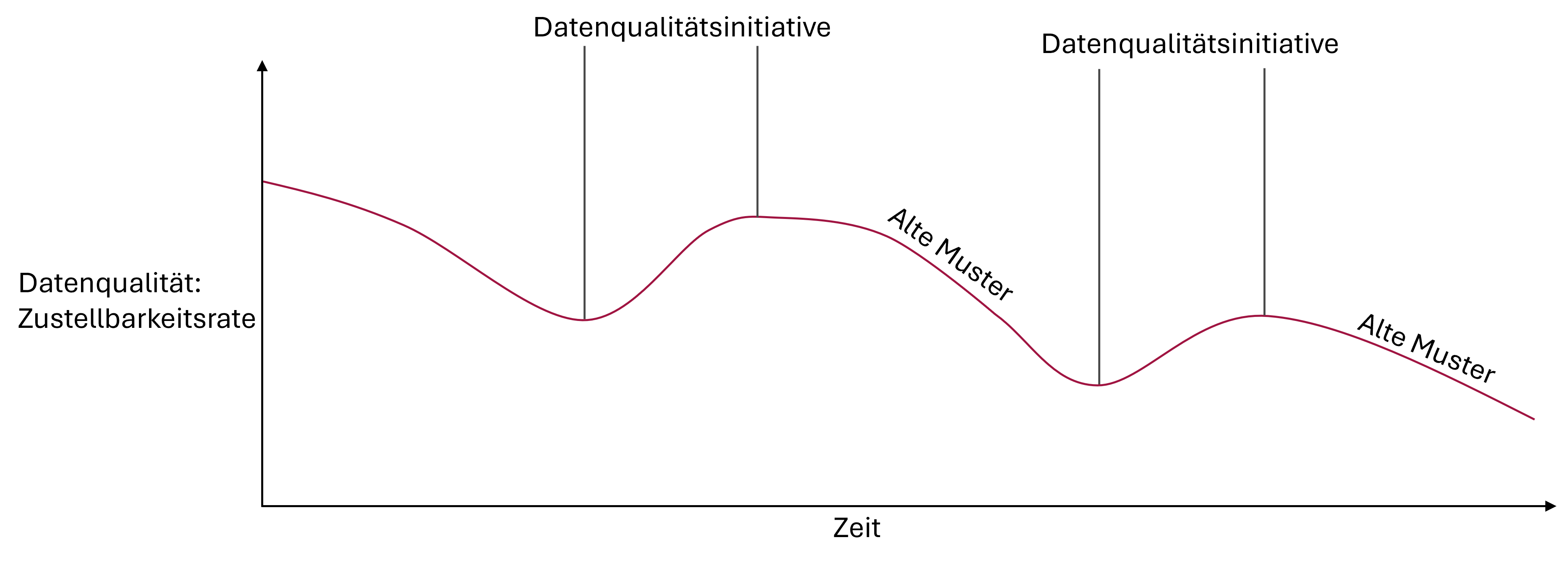 Data Quality Grafik
