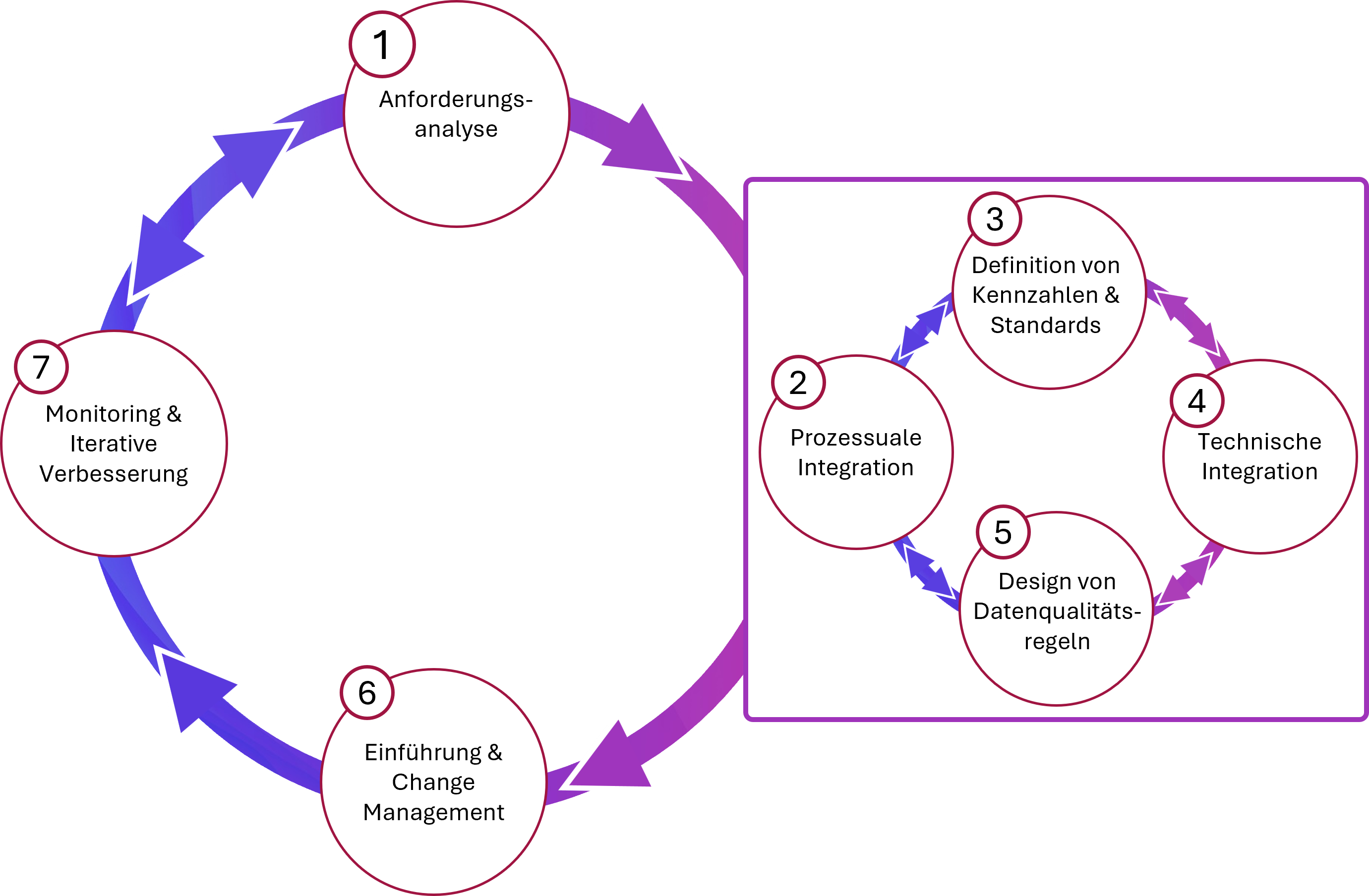 Data Quality Vorgehensmodell