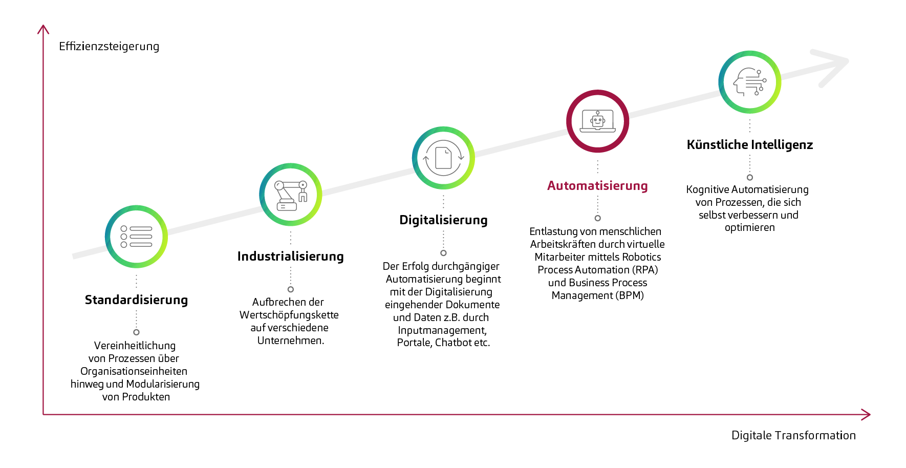 Cognitve Process Automation