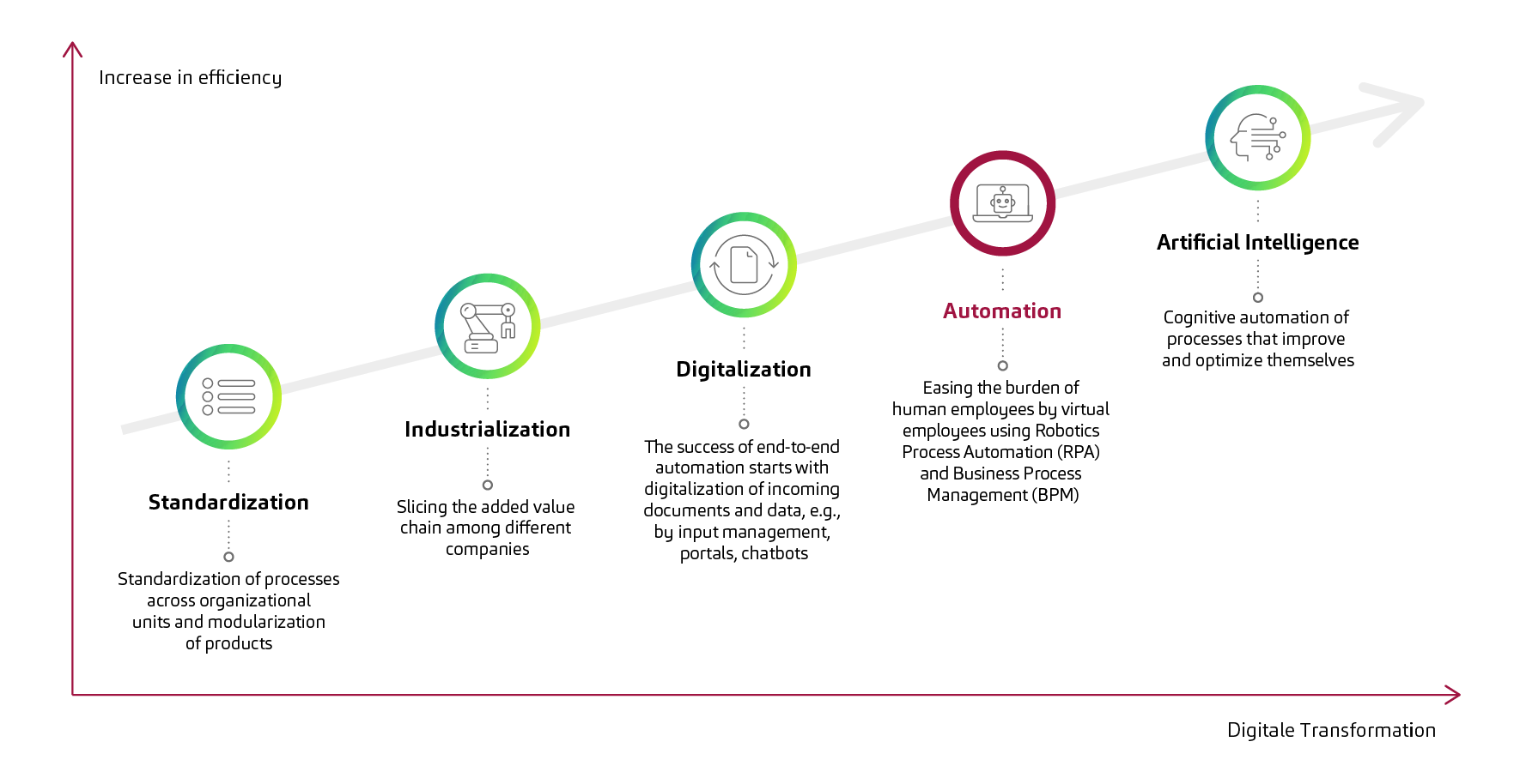 Cognitive Process Automation