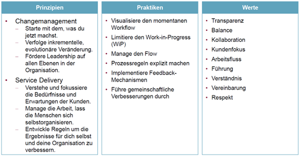 Abb 1 Kanban-Training Blogbeitrag - Kanban Grundlagen