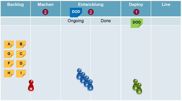 Abb 2 Kanban-Training Blogbeitrag - Kanban Board