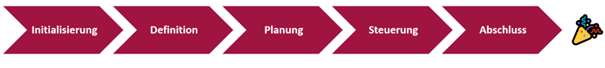 Gelungener Einstieg als Projektmanager dank IPMA-Level-D-Zertifizierung Abbildung 1 - Projektmanagement-Phasen