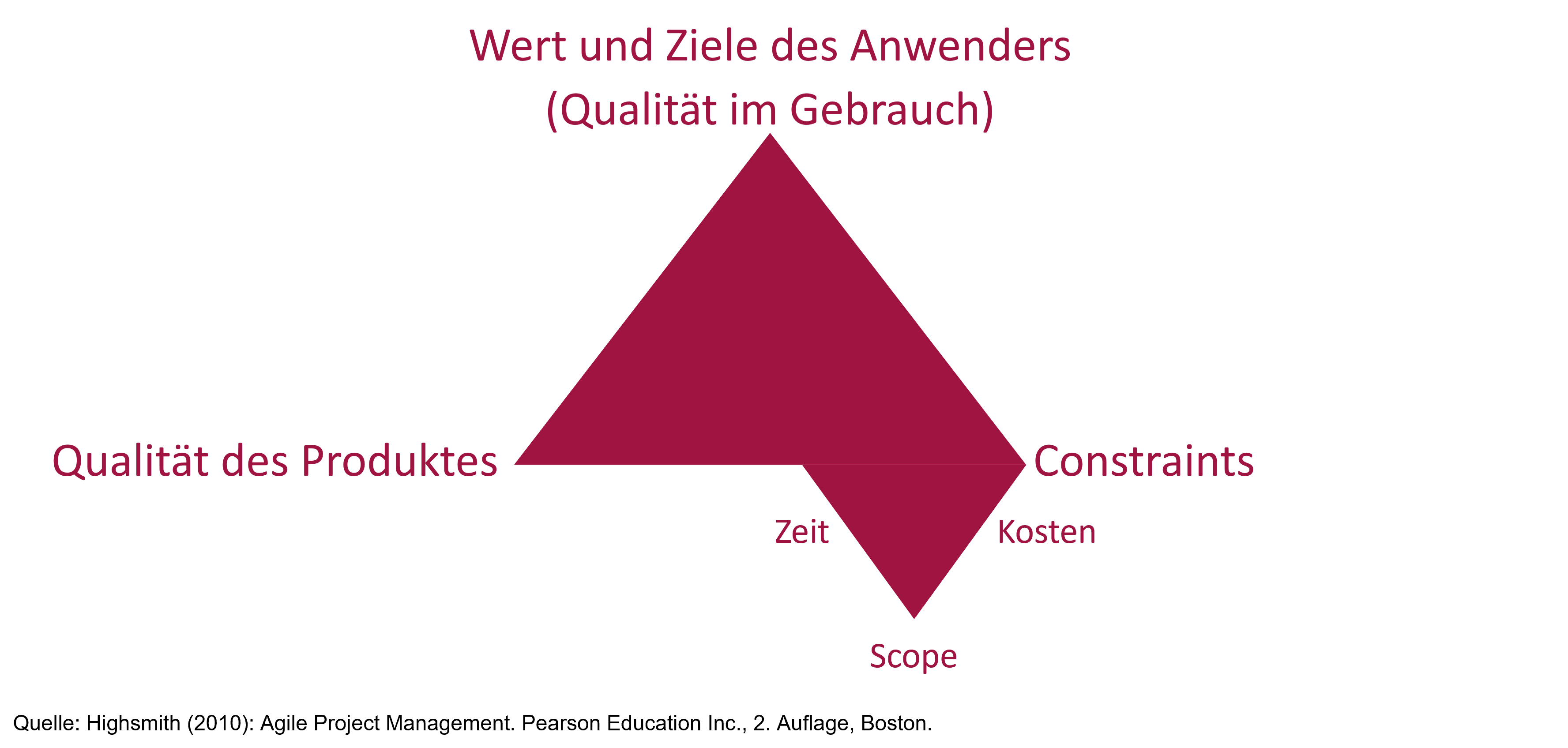 Unser_goldenes_Dreieck_softwareentwicklung
