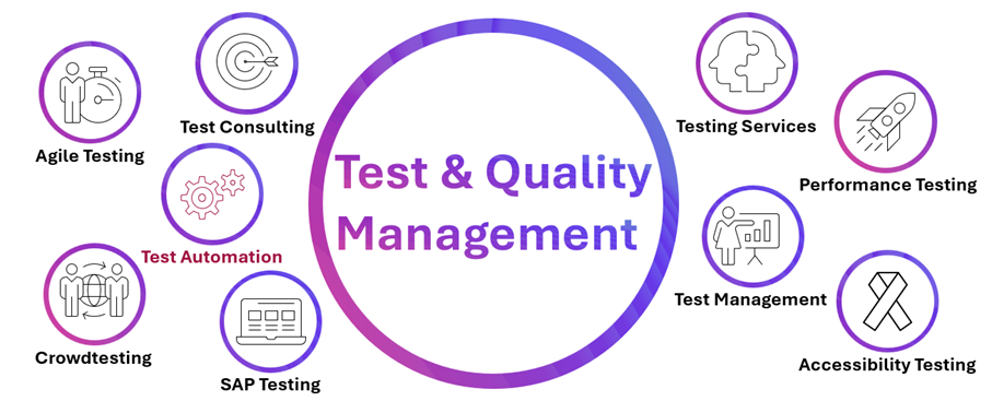 Infografik zu Test & Quality Management mit einem zentralen Kreis und acht Testbereichen: Agile Testing, Test Consulting, Test Automation, SAP Testing, Crowdtesting, Testing Services, Performance Testing, Test Management und Accessibility Testing – jeweils mit passenden Icons in Lila- und Pinktönen.