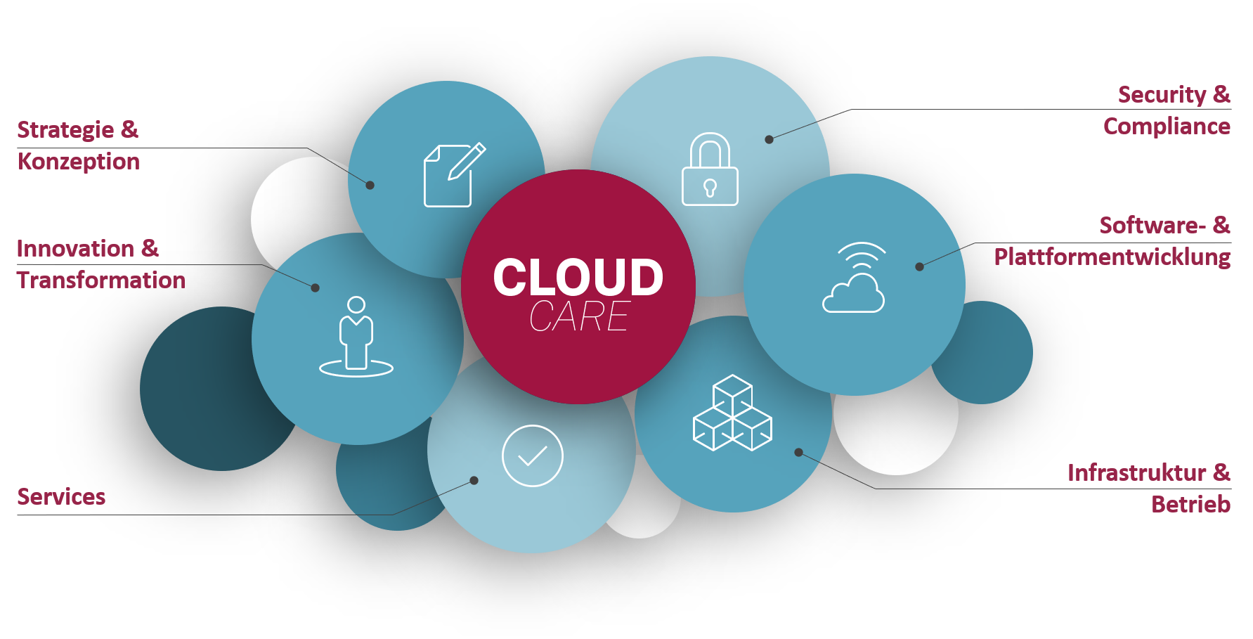 Cloud Portfolio DE