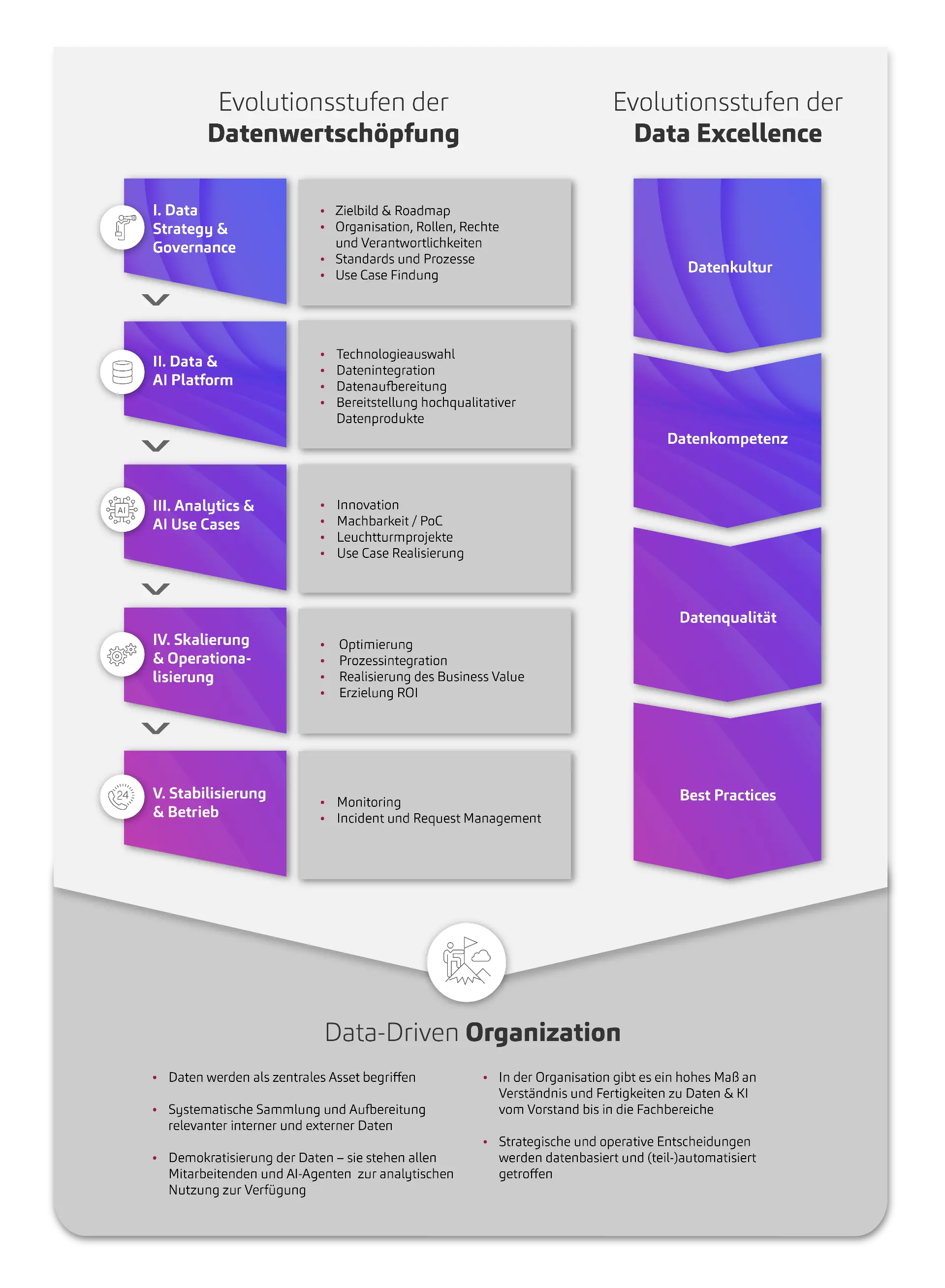 Der Weg zur Data Driven Organization