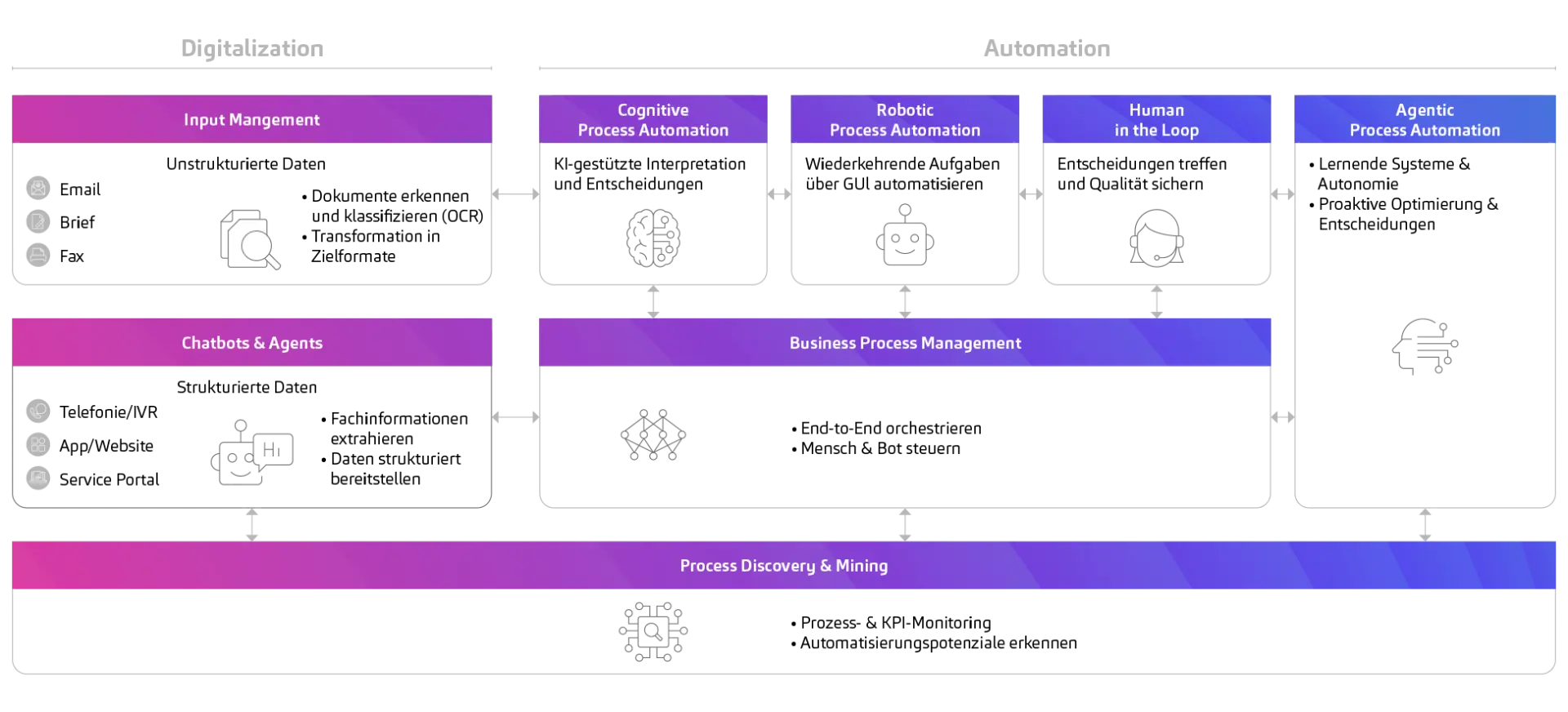 Mit den richtigen Technologien zur durchgängigen End-to-End-Automatisierung