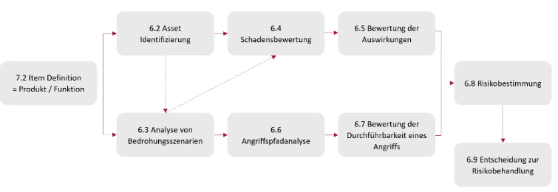 Abbildung 1: Darstellung CSMS ISO/SAE 21434 Schaubild zur Risikoanalyse