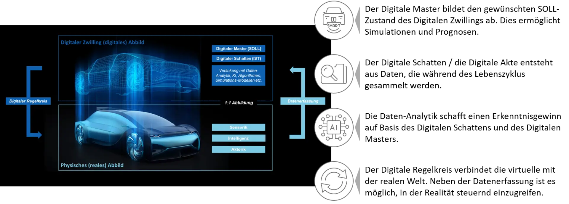 Abb. 1: Definition und Dimensionen des Digitalen Zwillings Grafik zur Definition und den Dimensionen des Digitalen Zwillings