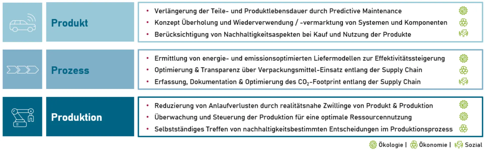 Abbildung 2: Anwendungsfälle und Einfluss des Digitalen Zwillings auf Ökologie, Ökonomie und Soziales Grafik zu den Anwendungsfällen und dem Einfluss des Digitalen Zwillings auf Ökologie, Ökonomie und Soziales