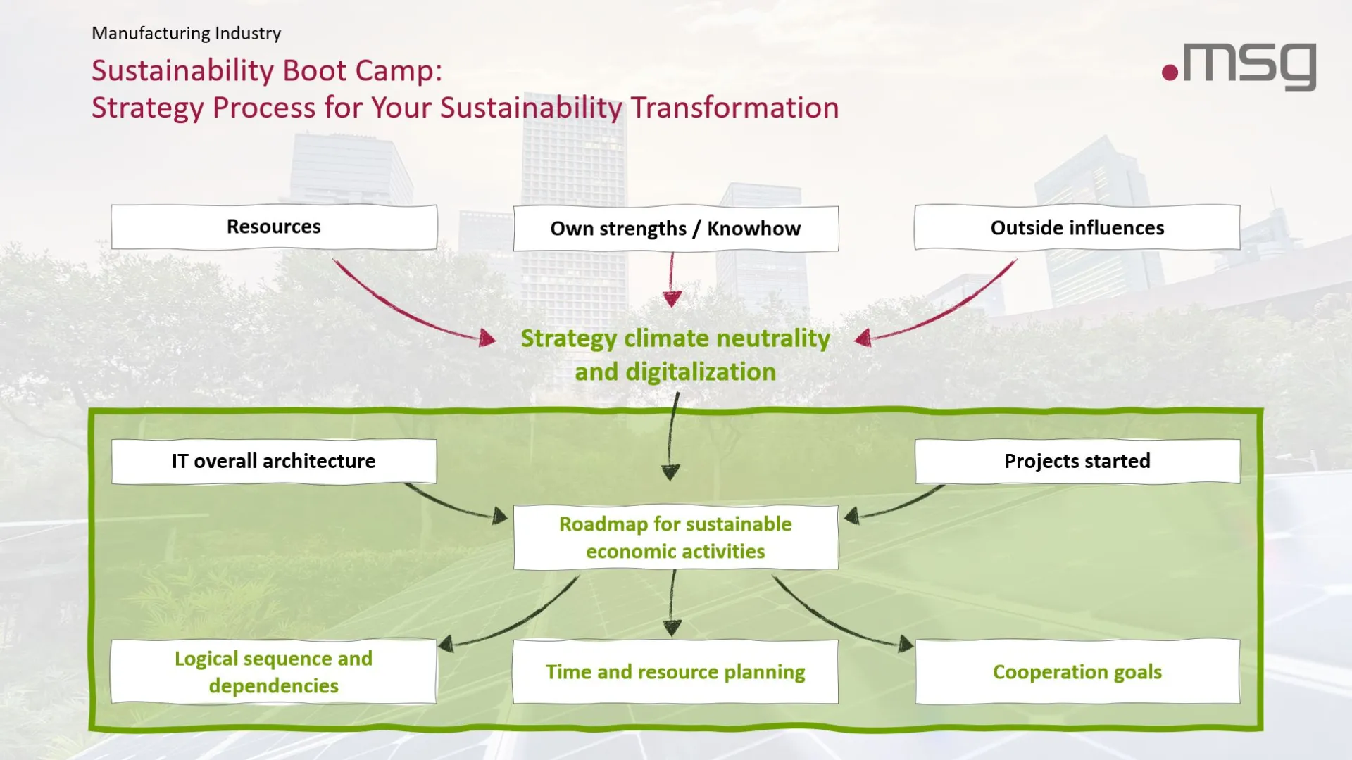 Graphic of the Strategy development and specifying strategic guidelines