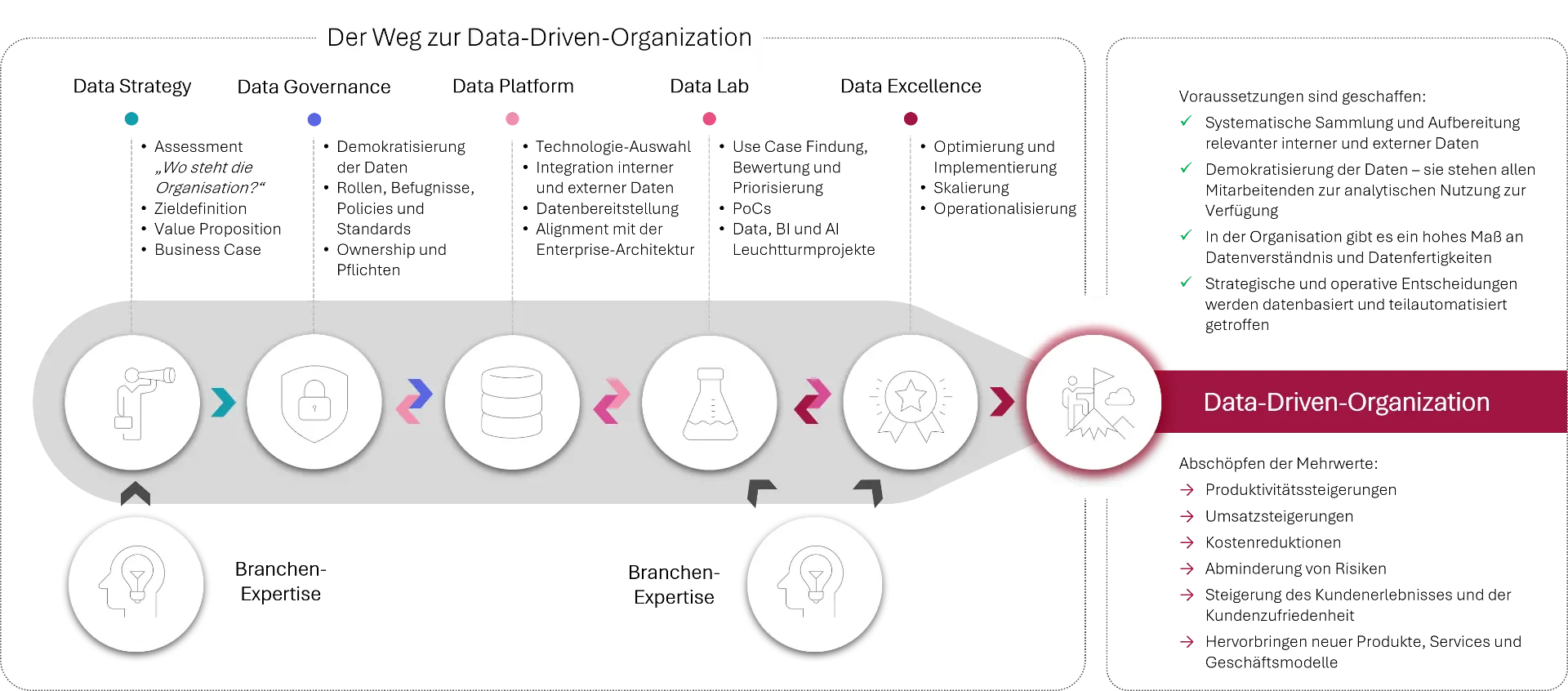 20241121_Data-Driven-Organization_Uebersicht