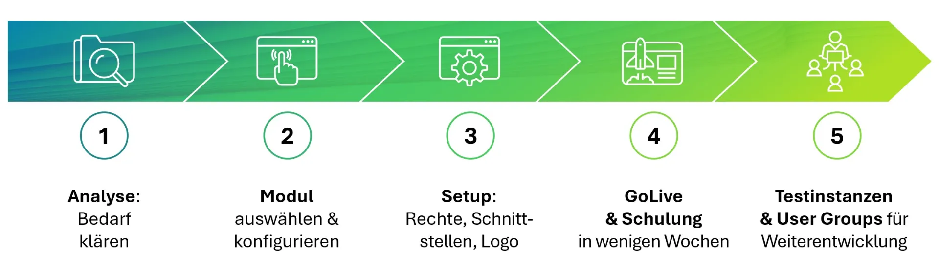 Sie bringen den Bedarf, wir die Plattform – Mit msg.CivIQ strukturiert arbeiten und entwickeln