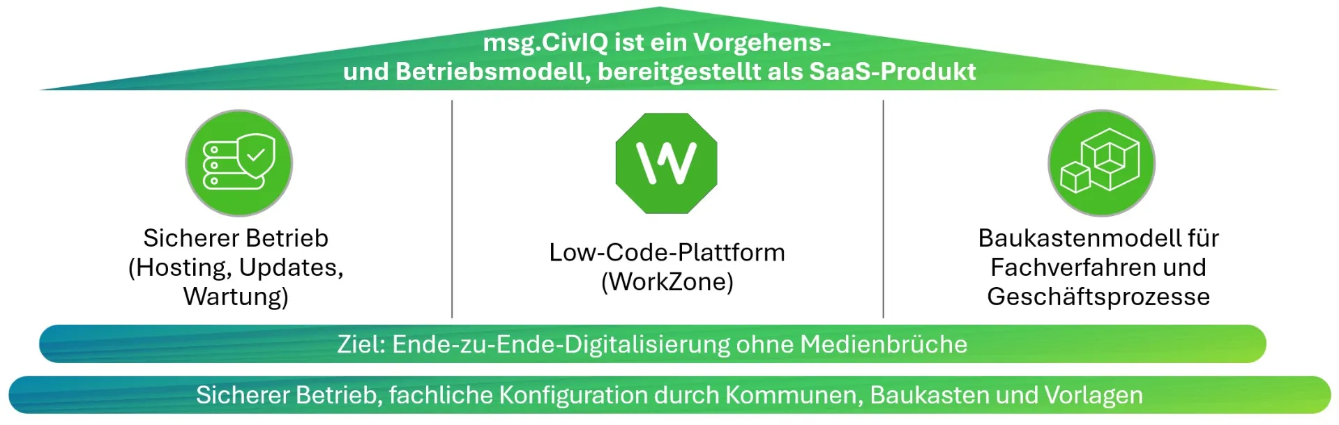 Von Antragstellung bis zur Entscheidung: alles digital und aus einem Guss mit msg.CivIQ