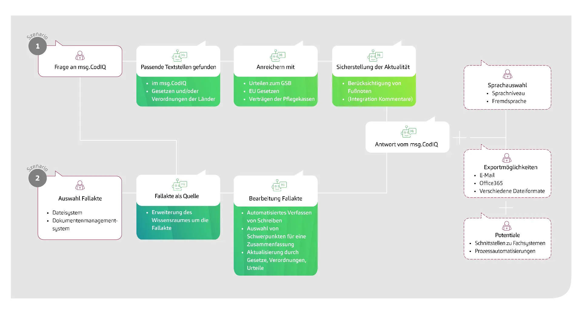 20250923_Grafik_msg.codIQ_WhitePaper