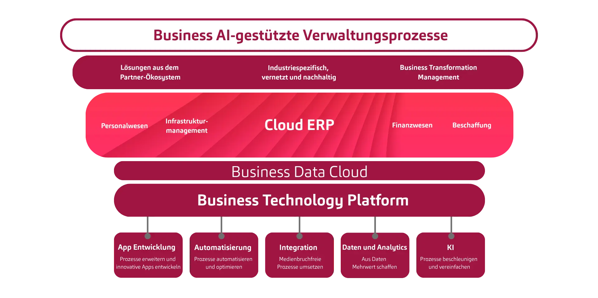 SAP Cloud ERP_neu geschichtet 3