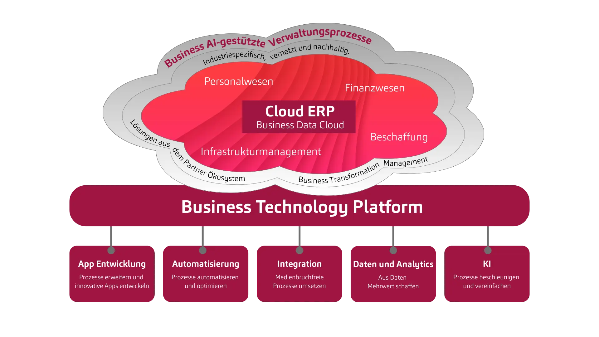 SAP_im_Sozialwesen_CloudERP