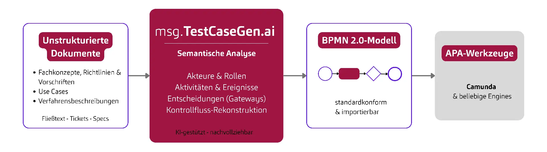 Schaubild V2_msg.TestCaseGen.ai_Artikel