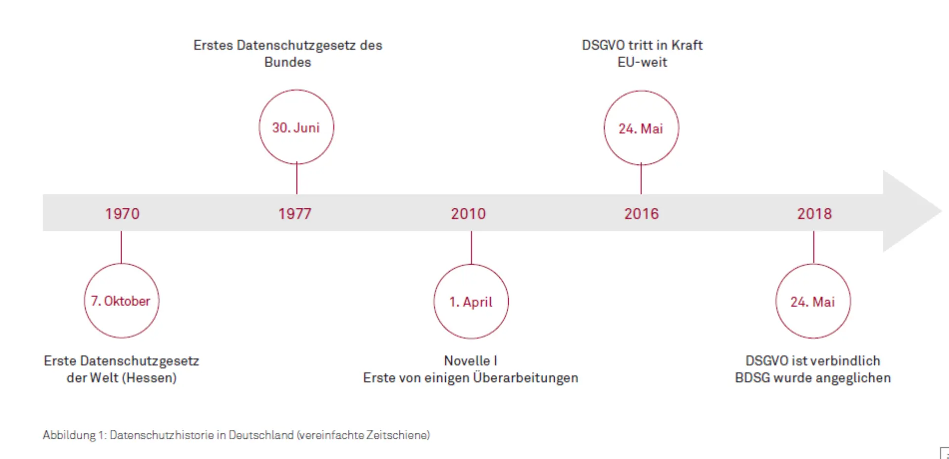 DSGVO vs. öffentliche Verwaltung Abbildung 1