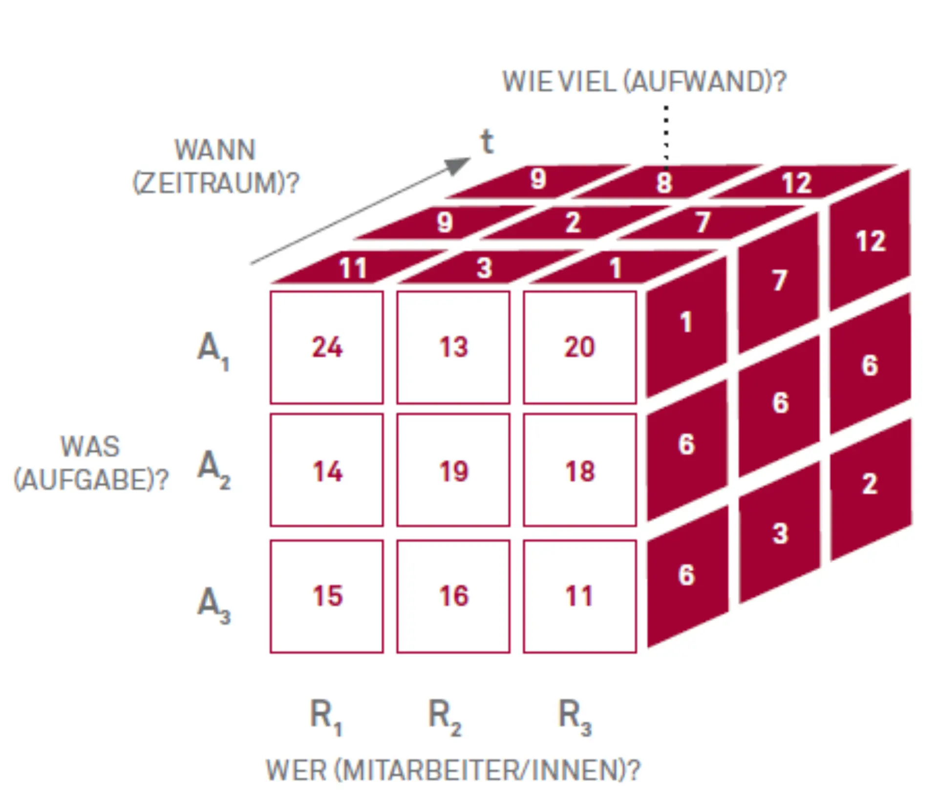 Die richtigen Kolleginnen und Kollegen für Linie und Projekte Abbildung 1