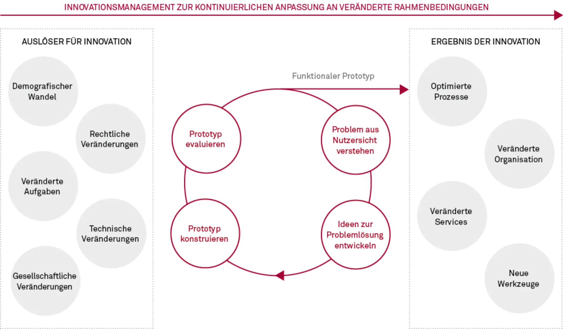Innovation braucht Freiräume Abbildung 1