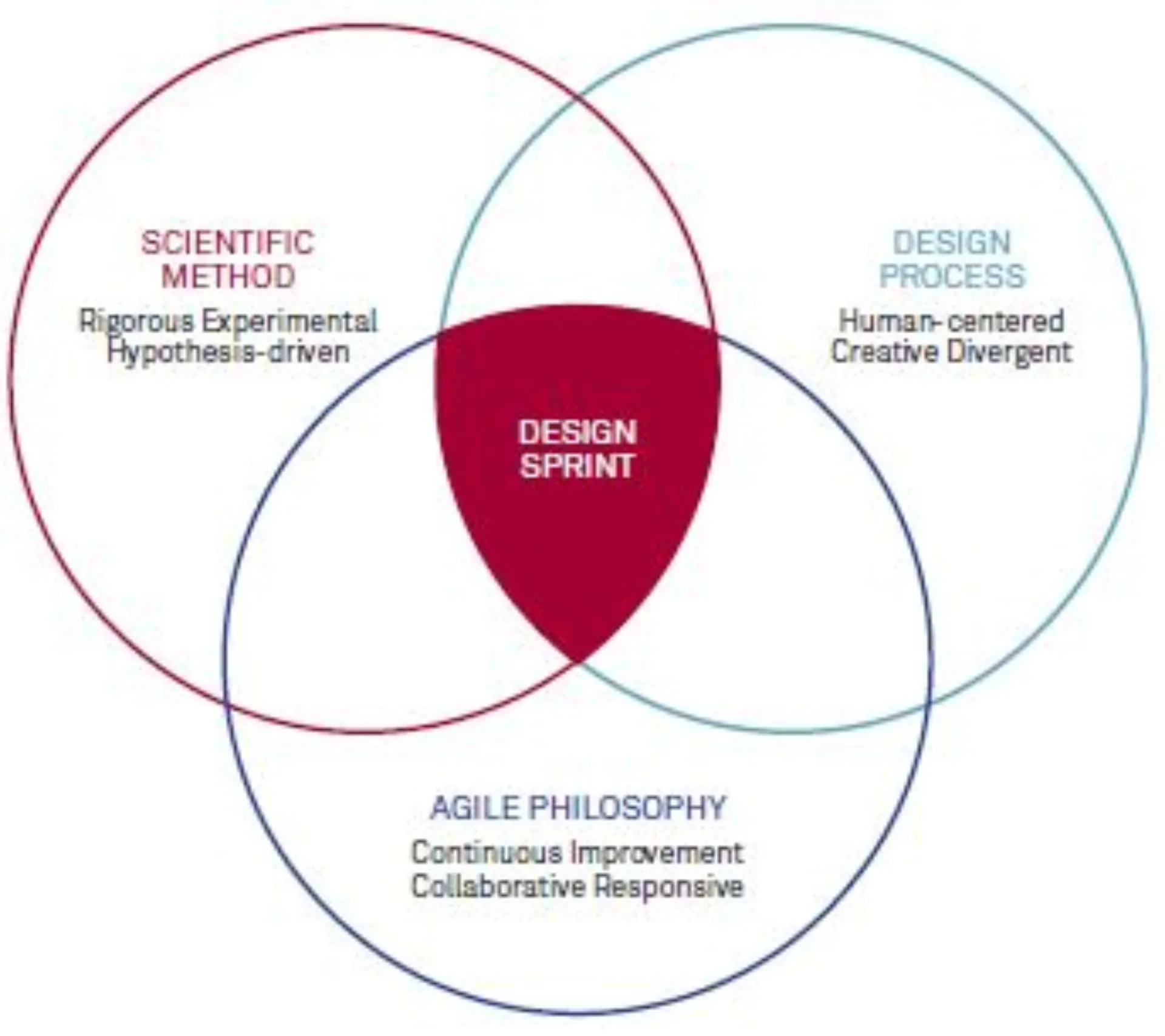 Design Sprints - In wenigen Tagen von der Herausforderung zum Bürgerfeedback Abbildung 1