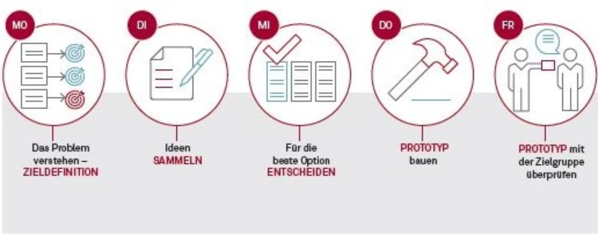 Design Sprints - In wenigen Tagen von der Herausforderung zum Bürgerfeedback Abbildung 2