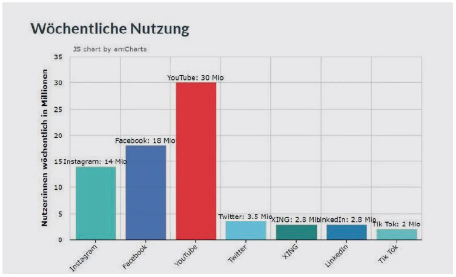 Social Media in der Corona-​Krise: Ein Anker in der Not? Abbildung 1