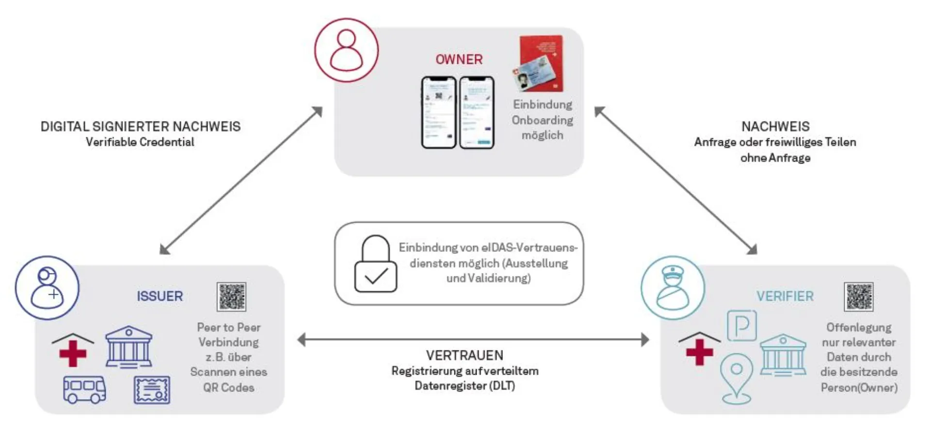 Sicherheit und Effizienz durch selbstsouveräne digitale Identitäten Abbildung 4
