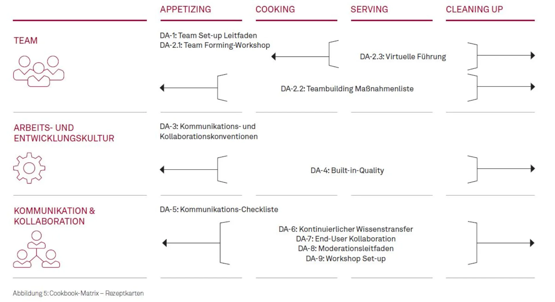 Wie Agil ist mein verteiltes Team? Und wie Agil kann es werden? Abbildung 5