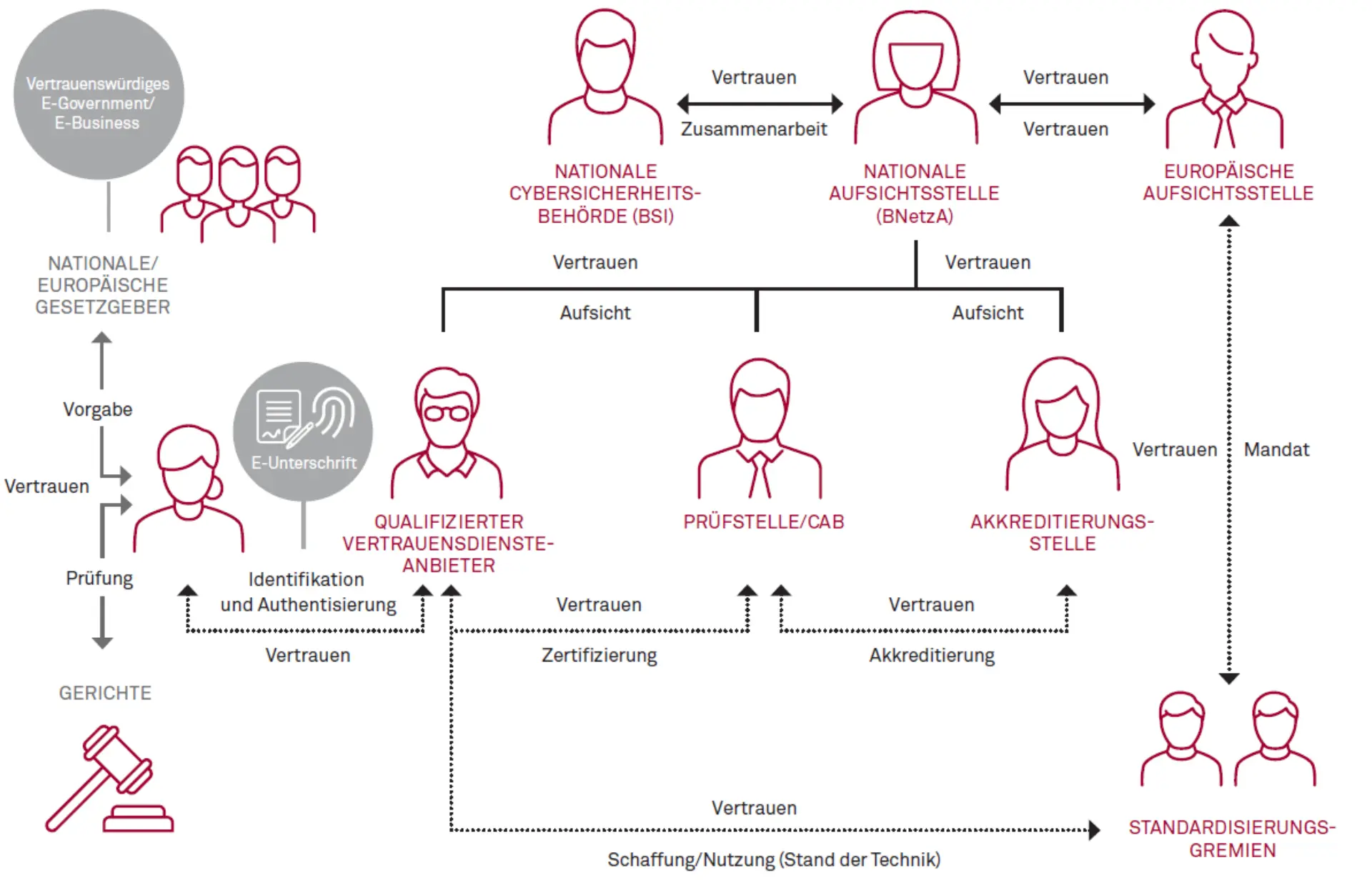 Distributed Ledger Technology – Chance oder Risiko? Abbildung 5