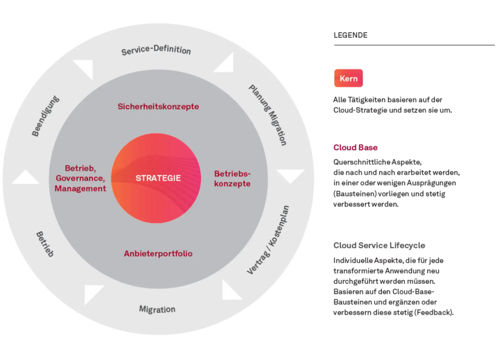 Wie kommen wir in die Cloud? … und wie wieder raus Abbildung 1