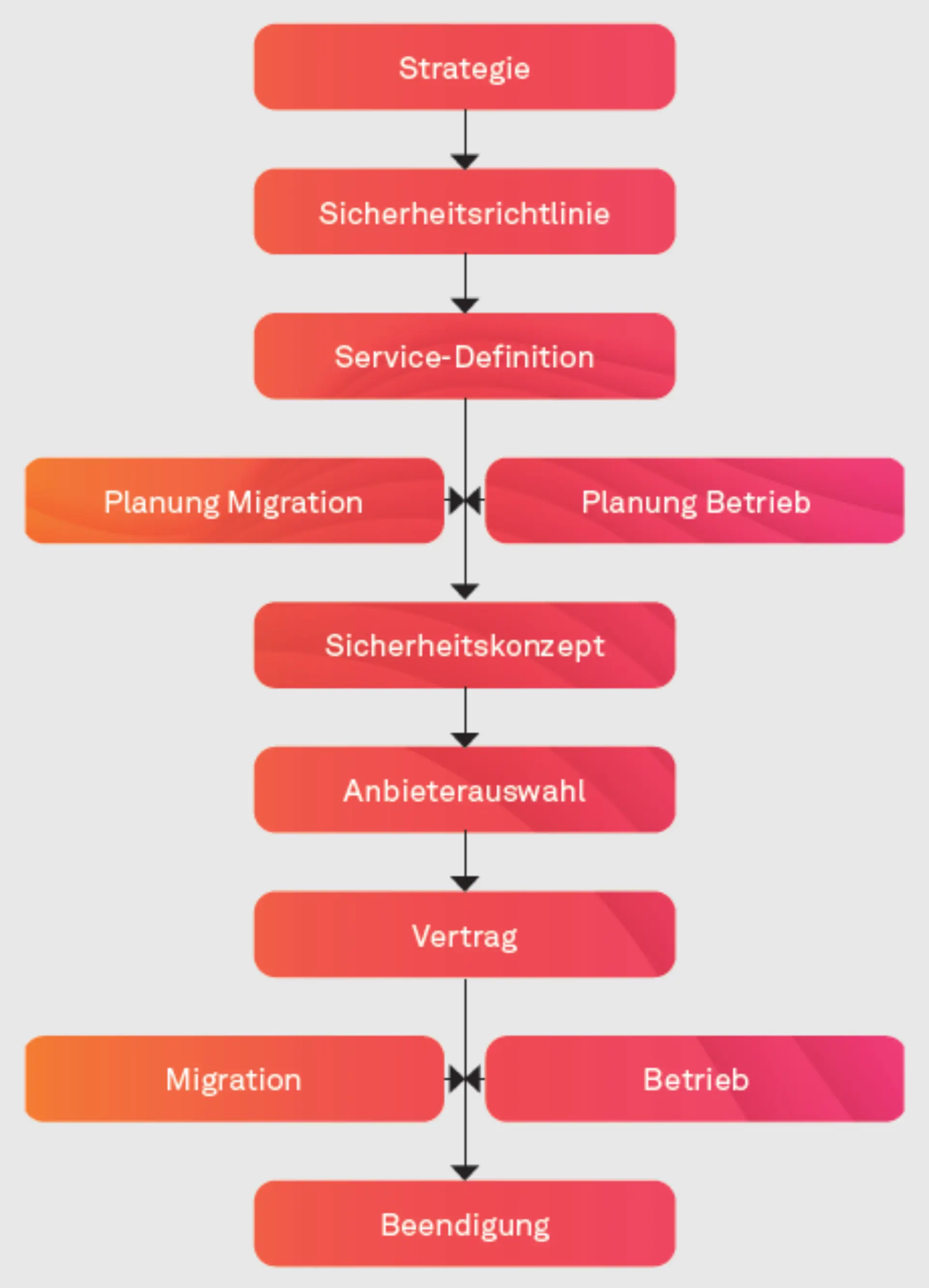 Wie kommen wir in die Cloud? … und wie wieder raus Abbildung 3