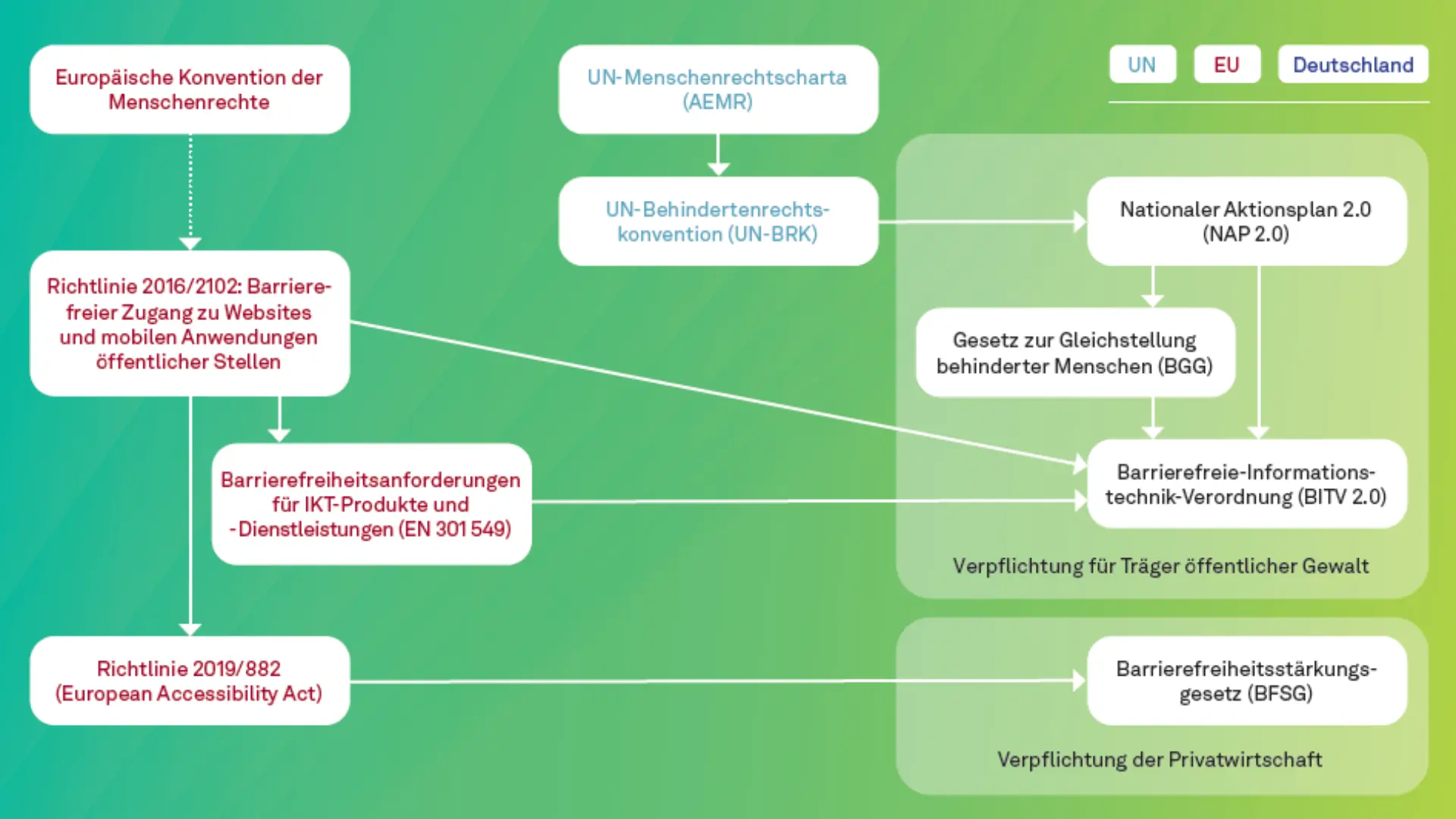 Zusammenhänge zwischen rechtlichen Vorgaben und Standards auf UN-EU-und deutscher Ebene