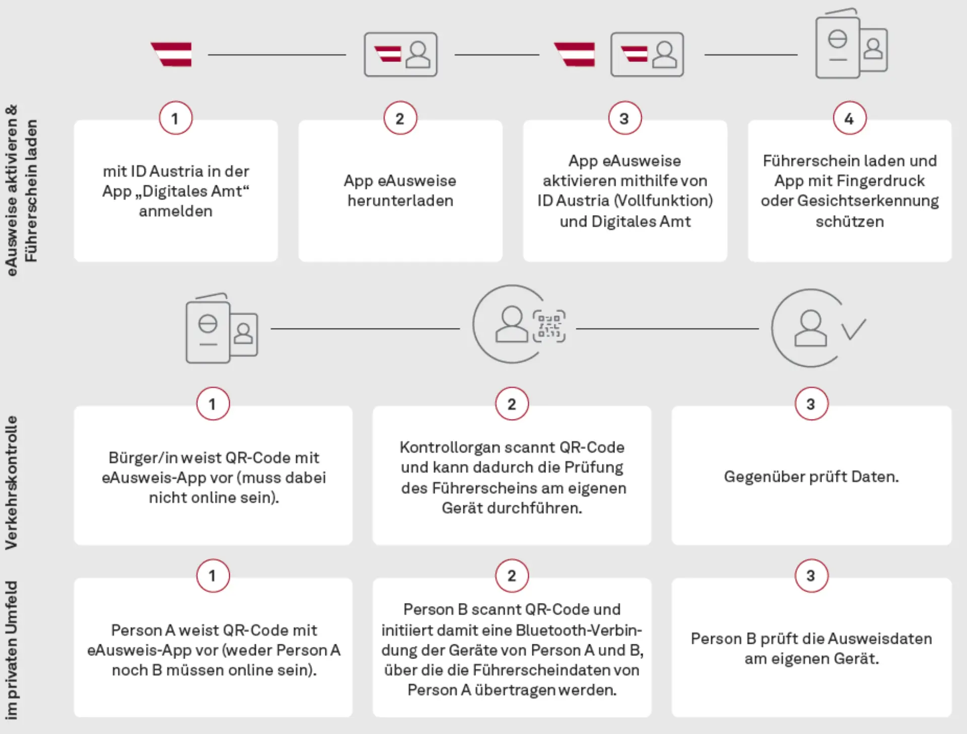E-​Government in Österreich: Warum, wie und wohin? Abbildung 3
