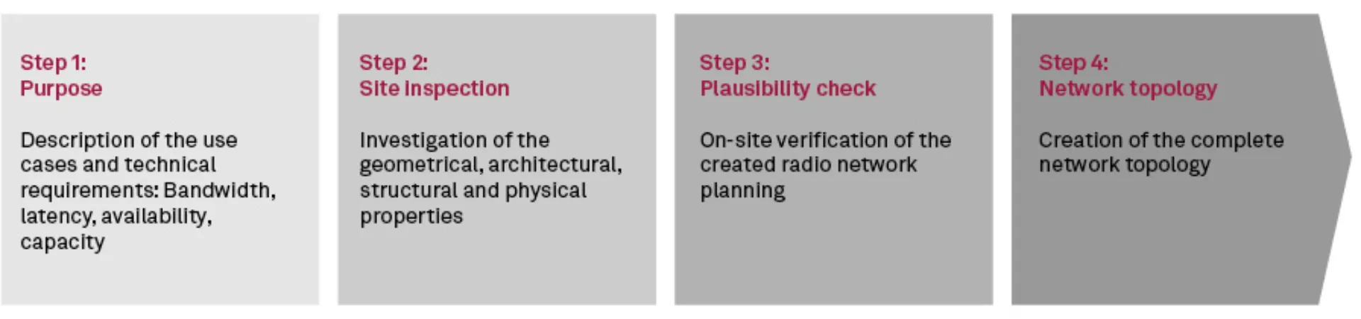 Analysis, planning and implementation of a private campus area network (pCAN):
