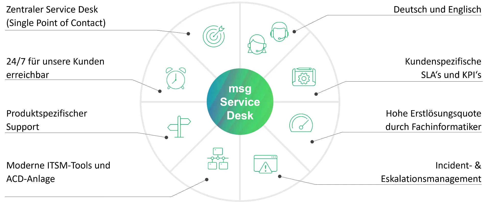 Leistungsportfolio msg Service Desk 