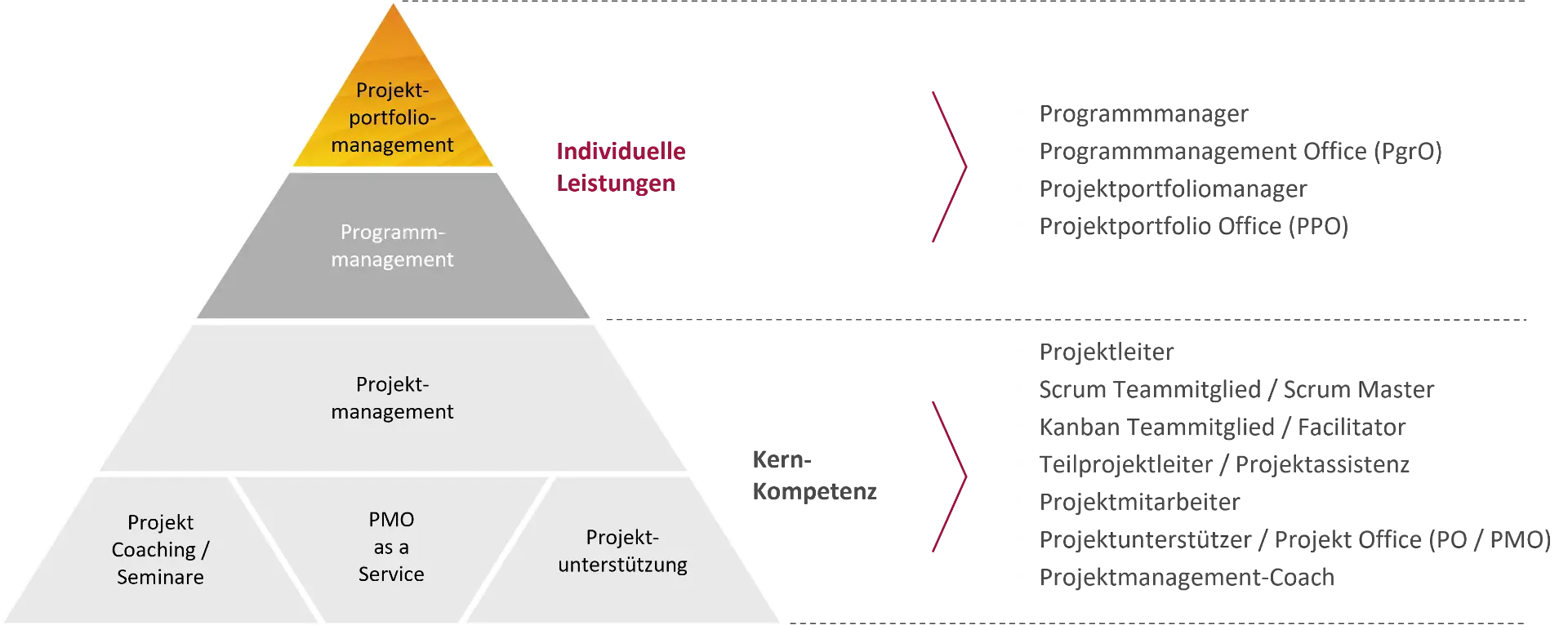 Leistungsportfolio - Pyramide Projektmanagement