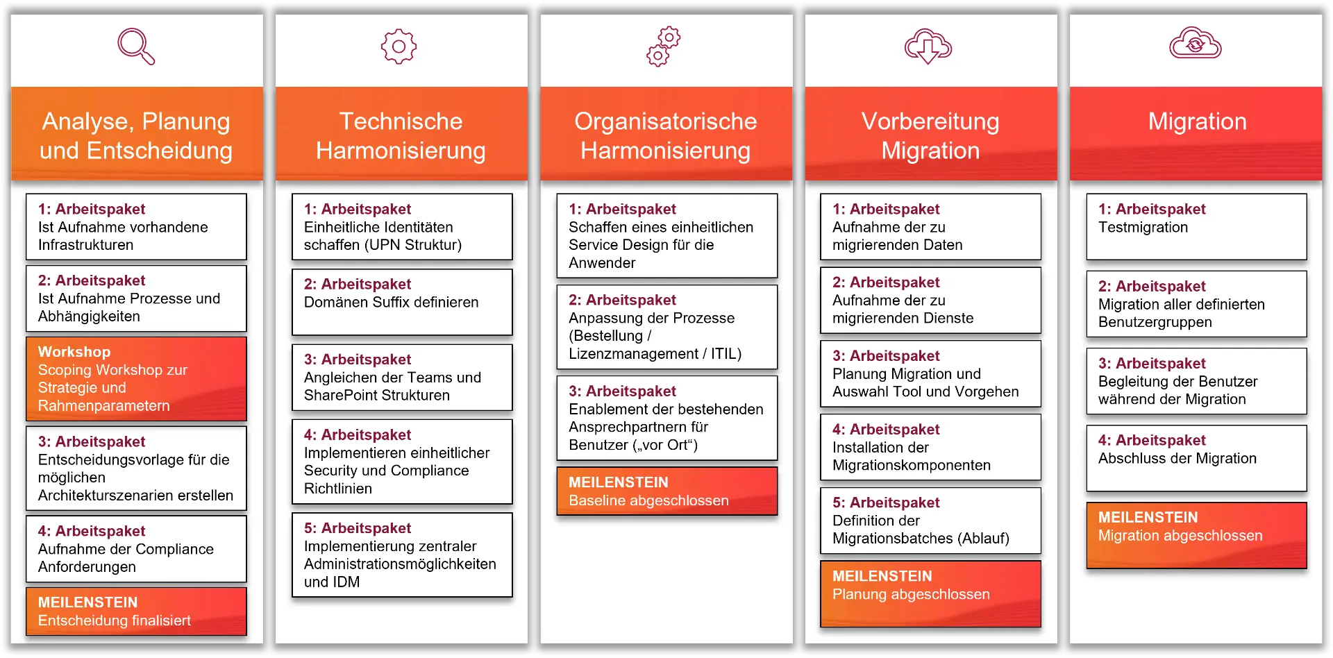 Vorgehen Microsoft 365 Implementierung