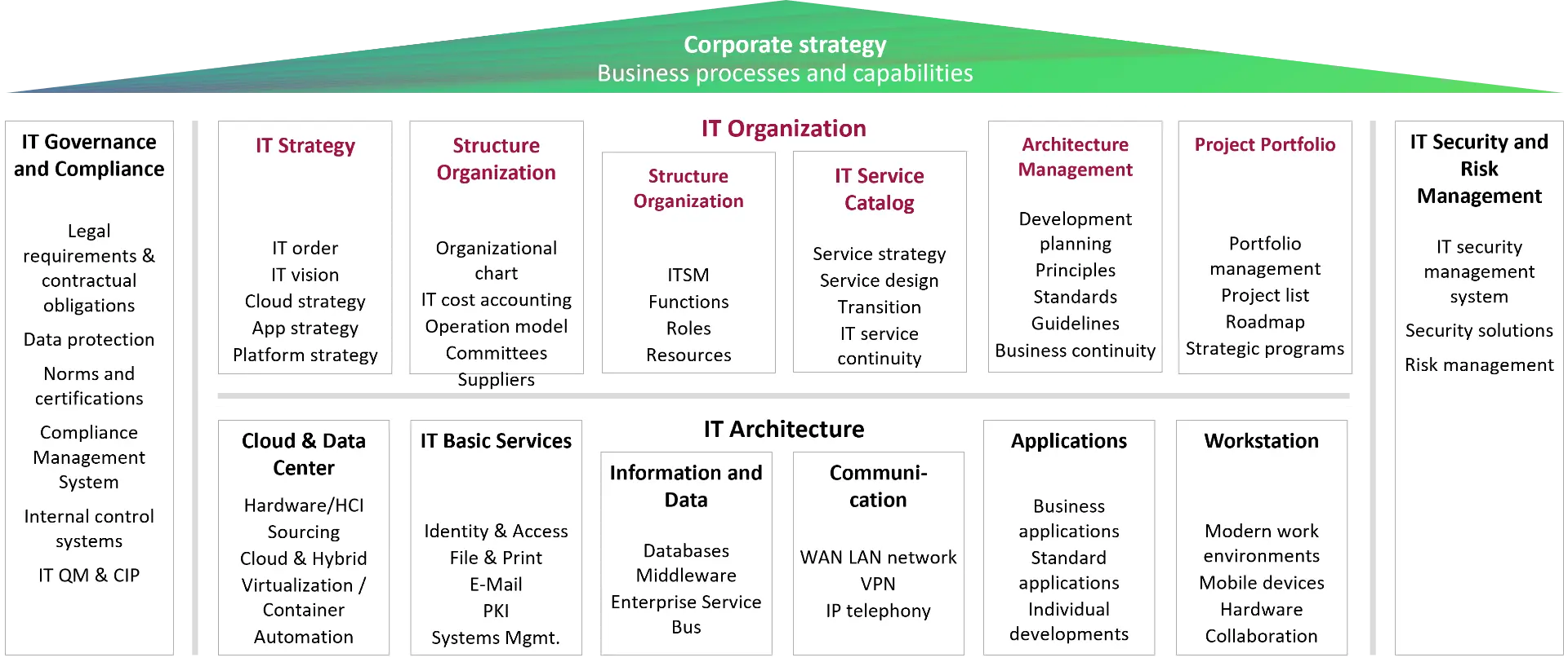 Consultancy fields for IT Services at msg