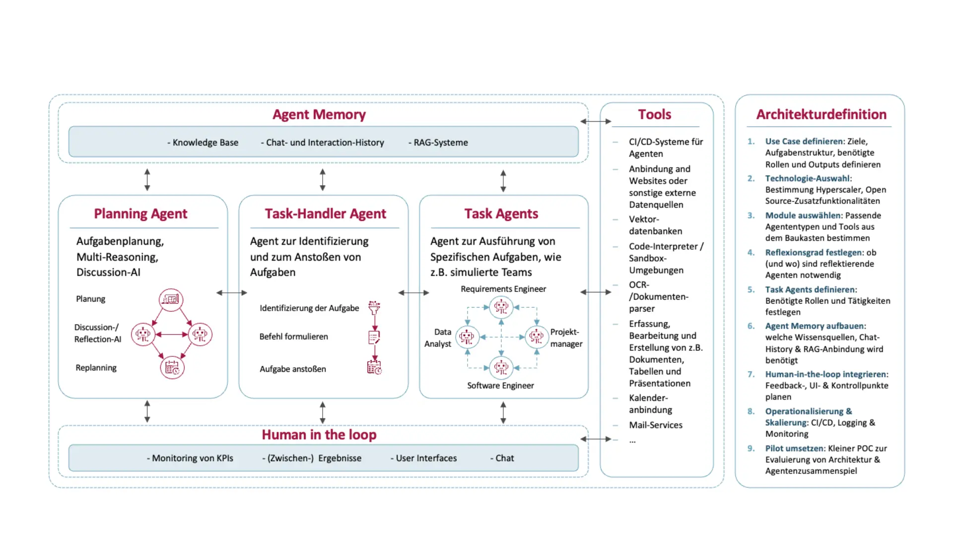 Bild für Agentic AI