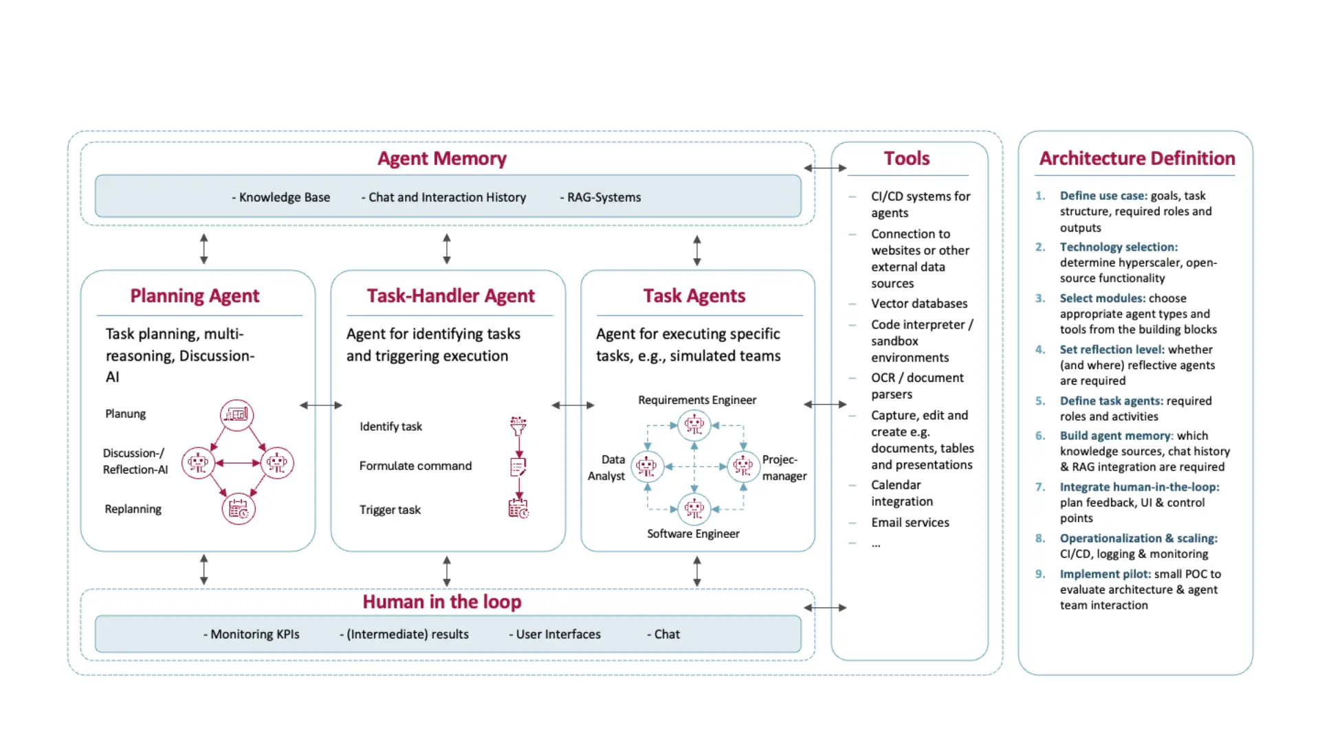 Bild für Agentic AI_englisch