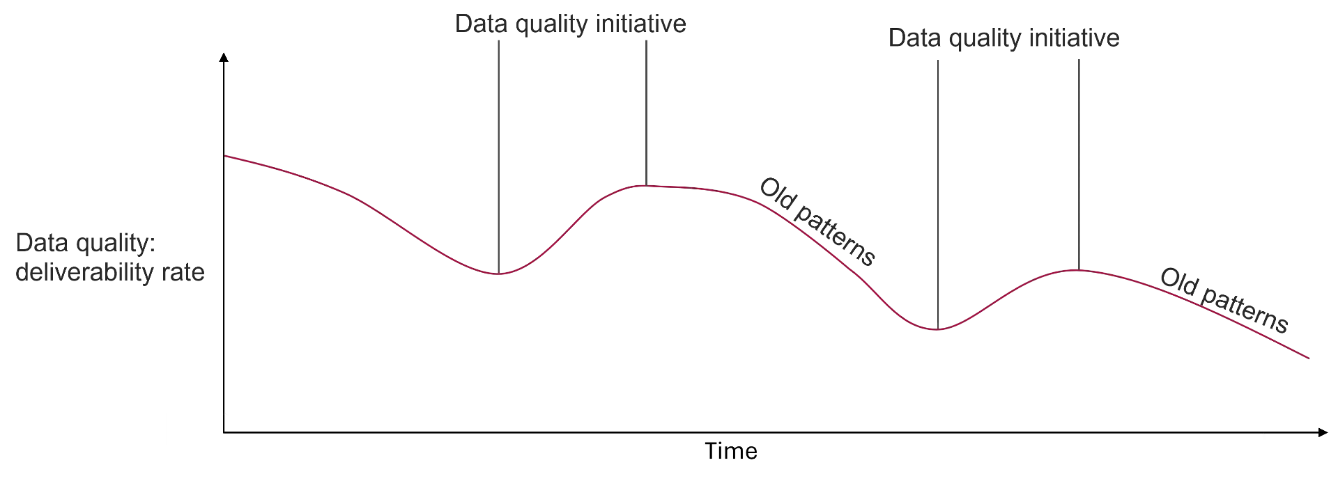 Data quality Grafik