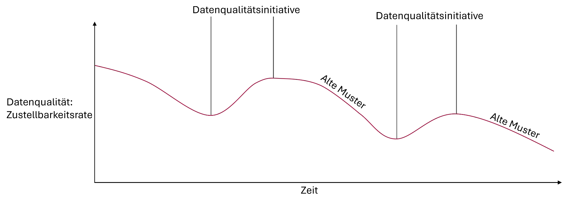 Data Quality Grafik
